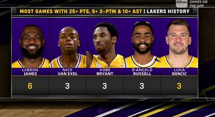 半岛·综合体育官网入口-湖人队史25+10助&amp;3记三分场次：老詹6次居首 东契奇3次持平科比