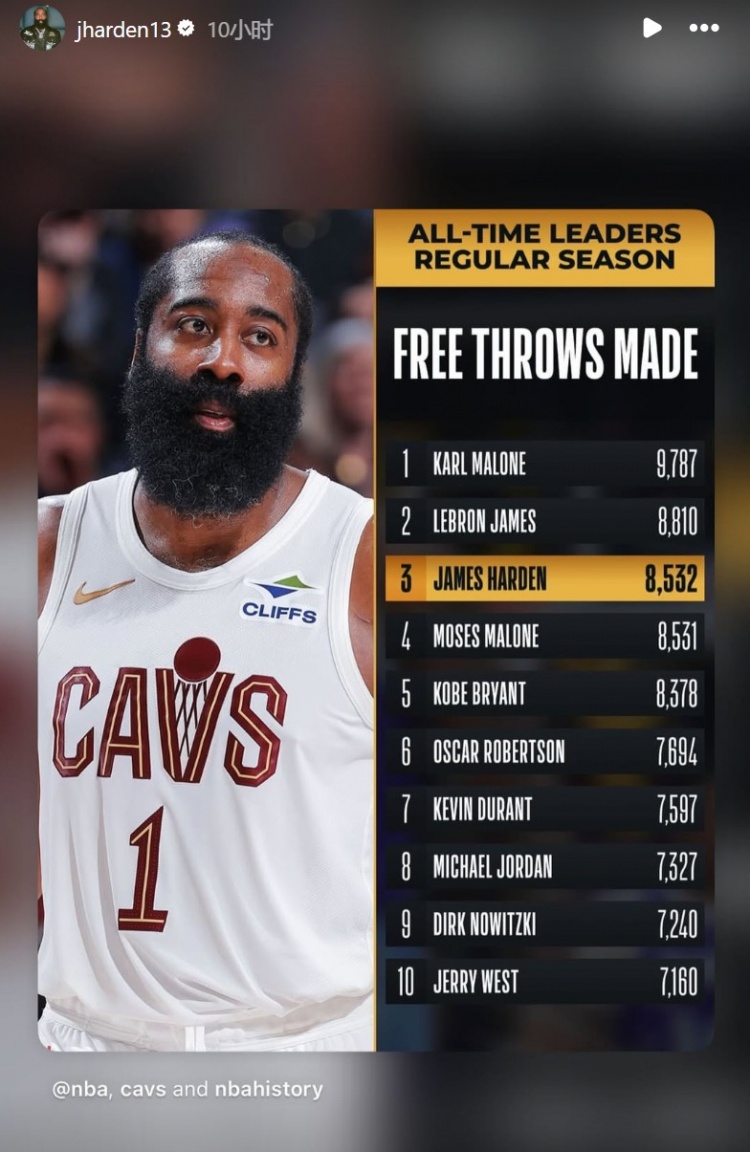 半岛·体育中国官方网-个人罚球命中数超越摩西·马龙&amp;上升至历史第三！哈登转发